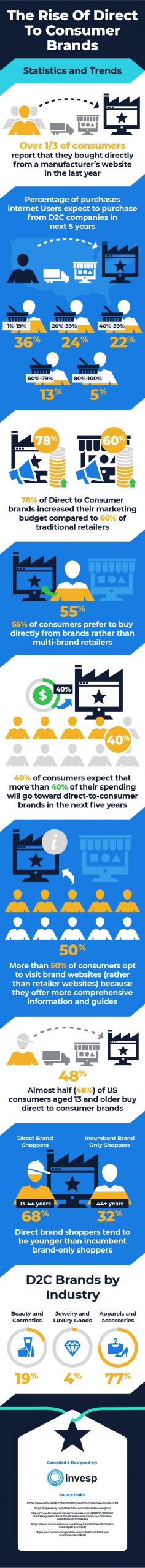 Are Direct-to-Consumer Brands Becoming Popular? [Infographic]