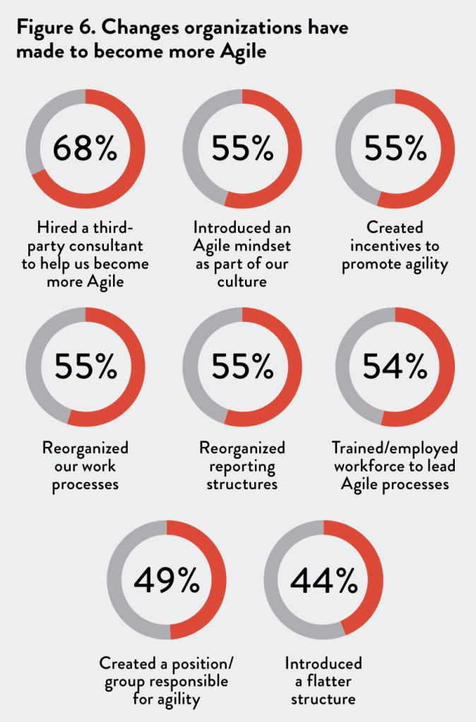 How Agile Leaders Create Agility – 3 Key Steps