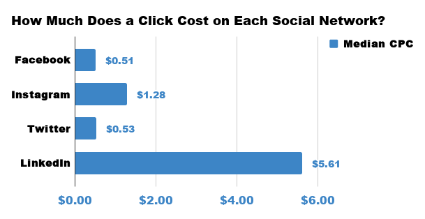 How Much Do Google Ads Cost?