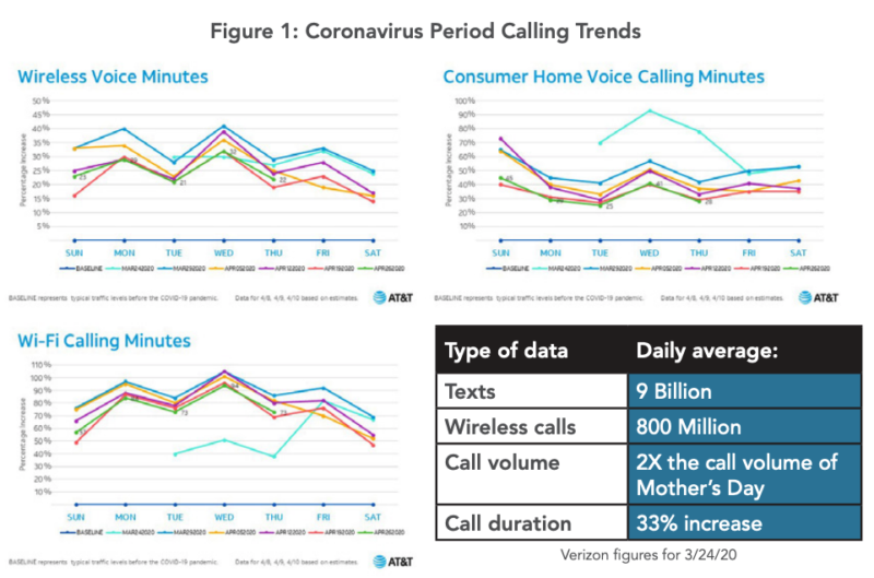 Boost in voice calls poses opportunities for marketers using call analytics platforms