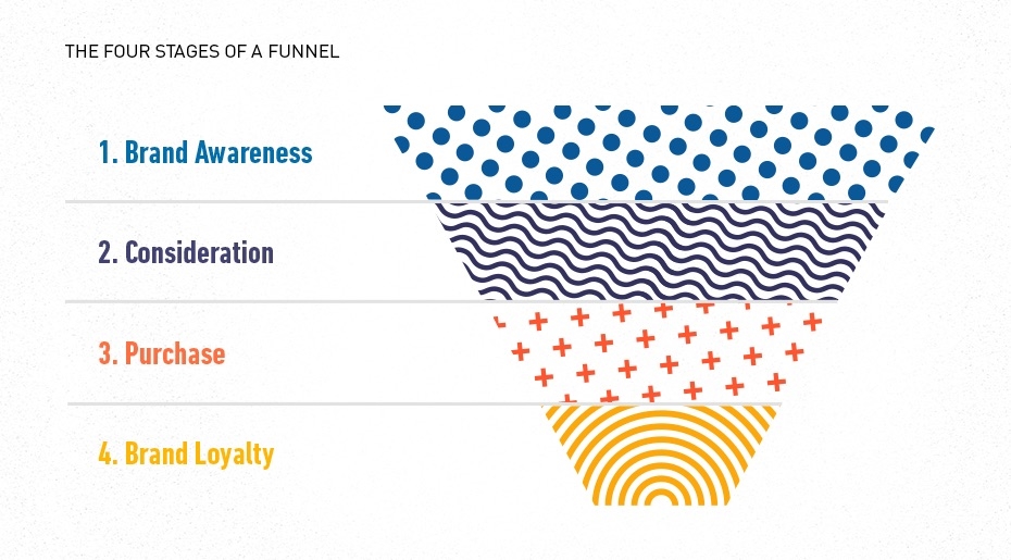 How to Build a Social Media Marketing Funnel