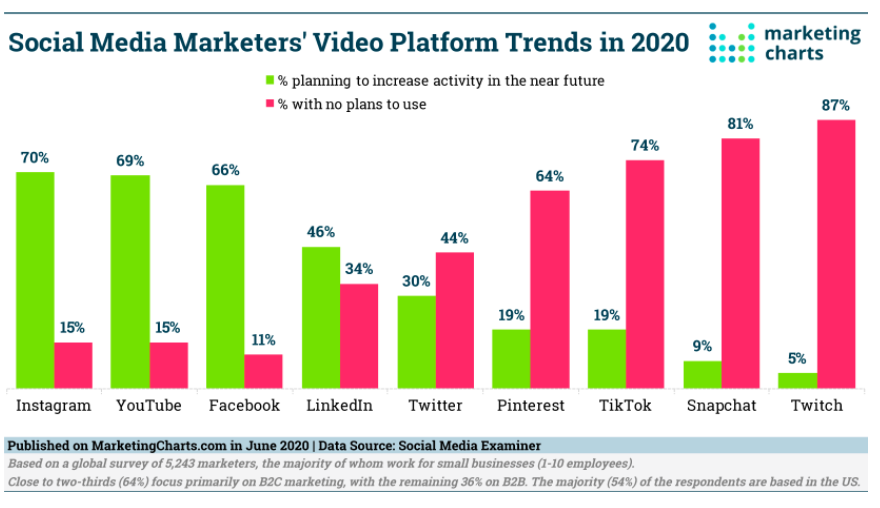Why Are Many Social Media Marketers Still Working From the 2015 Playbook?