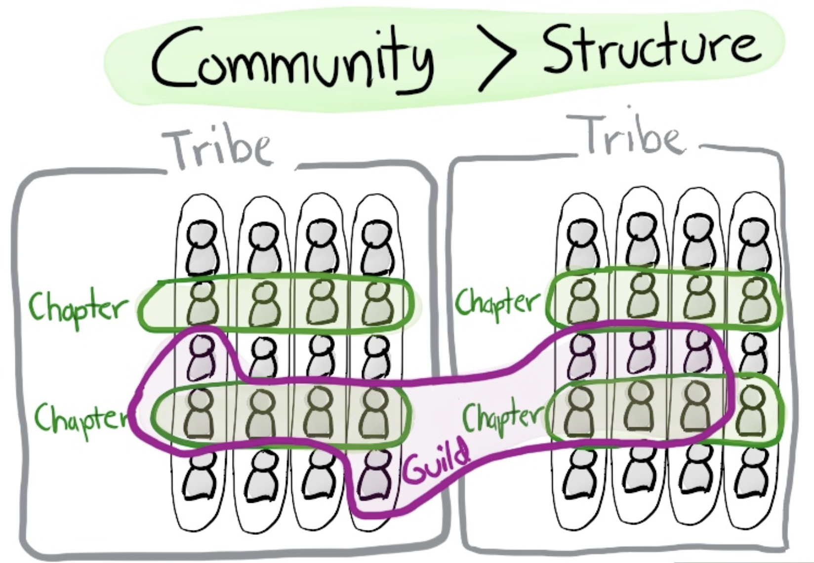Триба это. Spotify модель Agile. Структура Spotify. Гильдии в Spotify. Spotify Organizational structure.