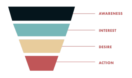 End-to-End Optimization of Your Digital Marketing Funnel