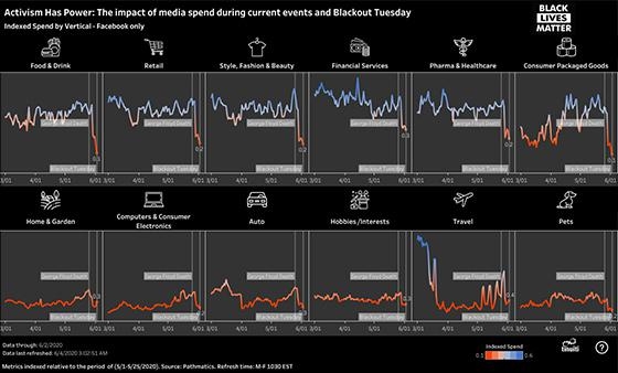 How Activism, Current Events, Blackout Tuesday Impact Ad Spend On Facebook