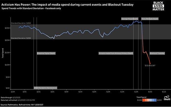 How Activism, Current Events, Blackout Tuesday Impact Ad Spend On Facebook