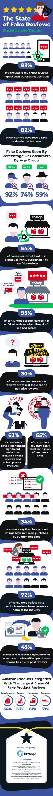 How Harmful Are Fake Online Reviews? [Infographic]