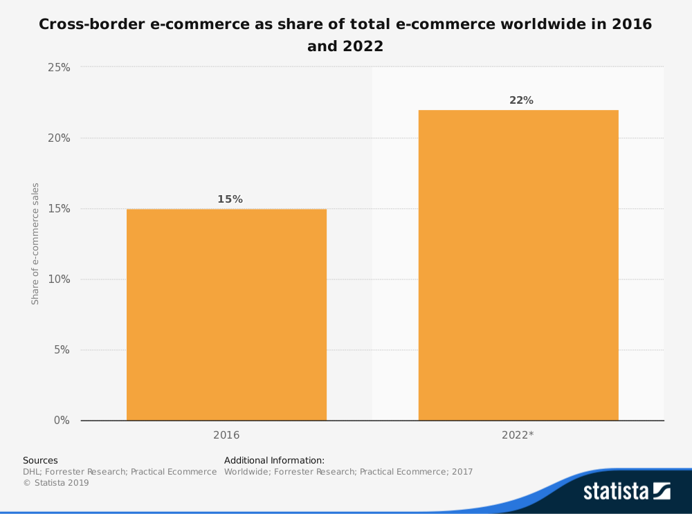 Is Cross-Border the Next Frontier for Ecommerce Businesses?