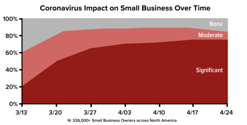 Let’s hope COVID-19 isn’t a ‘mass extinction event’ for small businesses