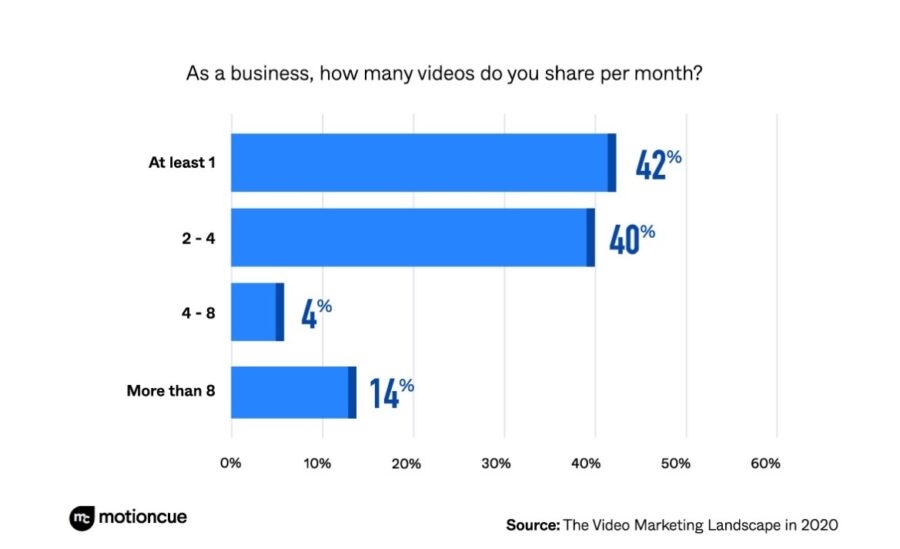 Social Media Video Marketing Trends 2020 [New Survey]