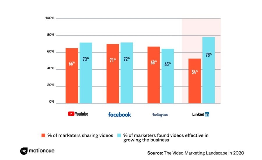 Social Media Video Marketing Trends 2020 [New Survey]