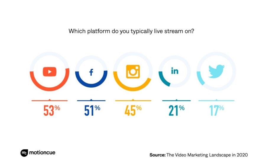 Social Media Video Marketing Trends 2020 [New Survey]