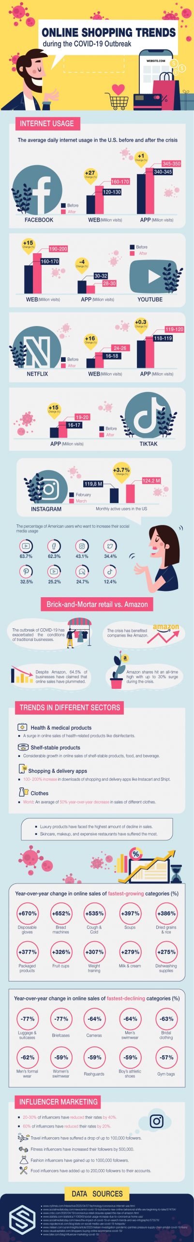 Online Shopping Trends During the COVID-19 Pandemic ‎[Infographic]