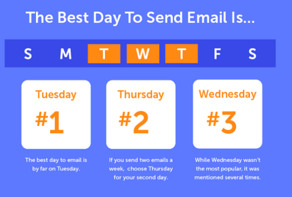 Is There a Best Time to Send an Email?