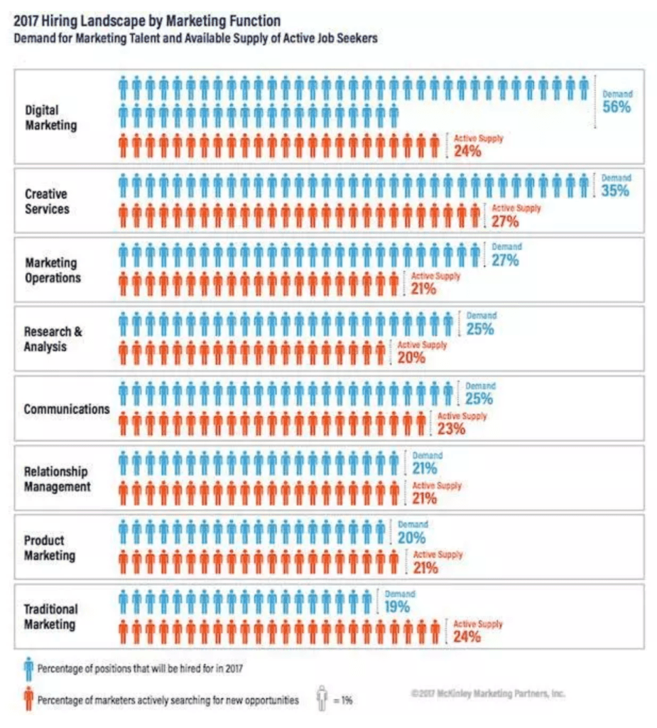 Opportunities for Digital Marketing Professionals: Skills and Potential Opportunities for Digital Marketing Professionals: Skills and Potential