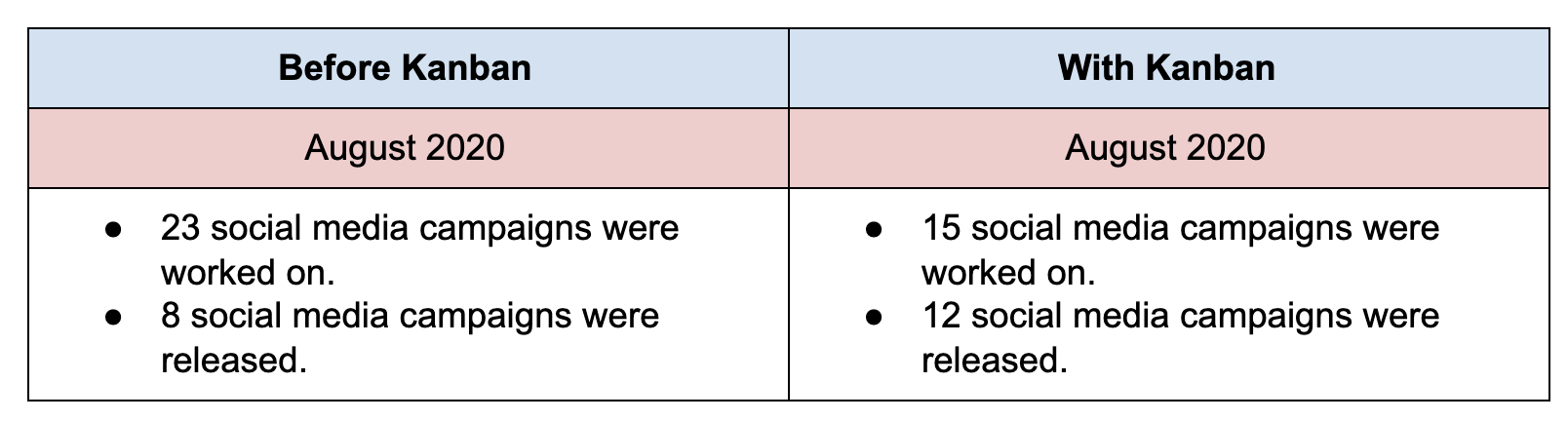 How to improve workflow with Kanban