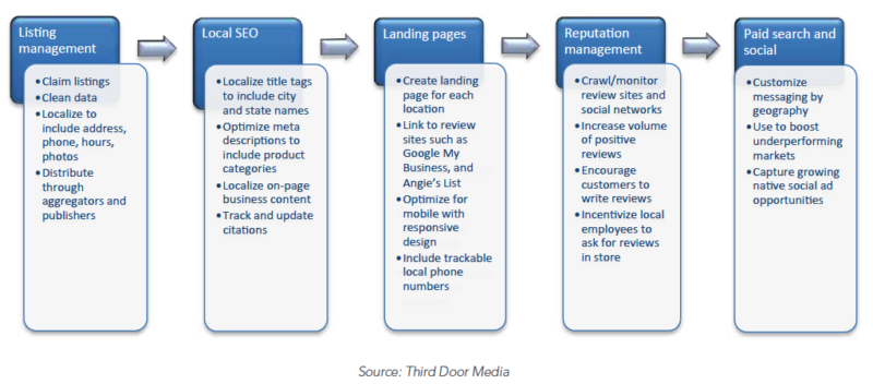 The 5 critical elements for local marketing success