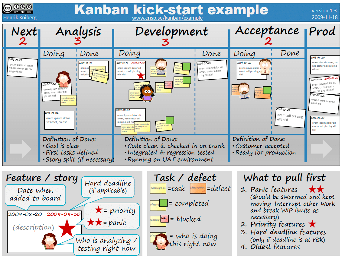 Kanban Part 2 – How to Get Started With Kanban