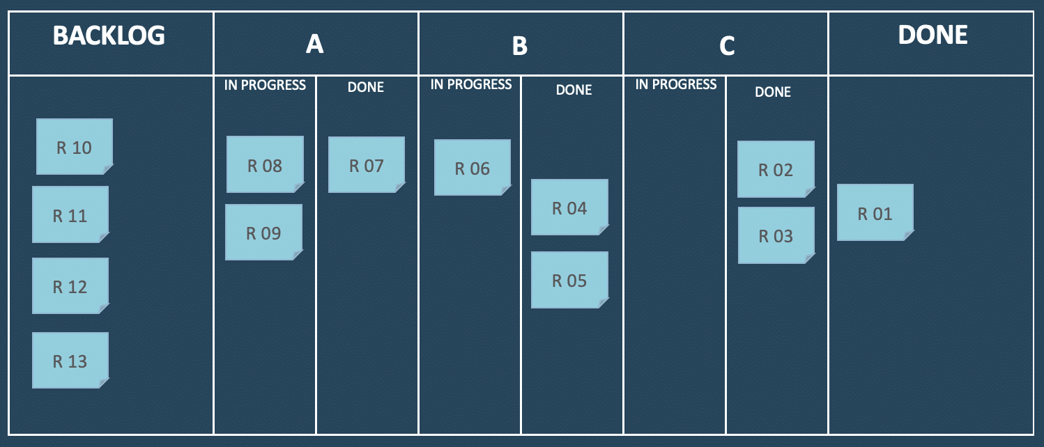 Kanban Part 3 — WIP Limits, Blocked Items and Lanes of Service (pre) Kanban Part 3 — WIP Limits, Blocked Items and Lanes of Service (pre)