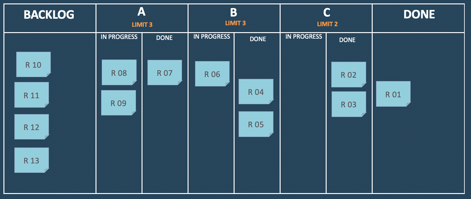 Kanban Part 3 — WIP Limits, Blocked Items and Lanes of Service (pre)