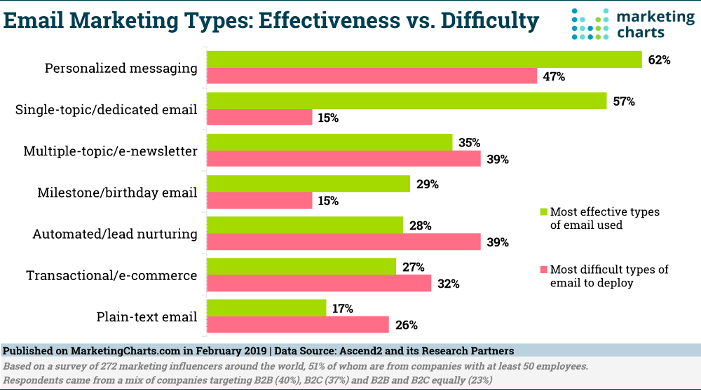 Email Marketing Trends and Stats to Know for 2021 Email Marketing Trends and Stats to Know for 2021
