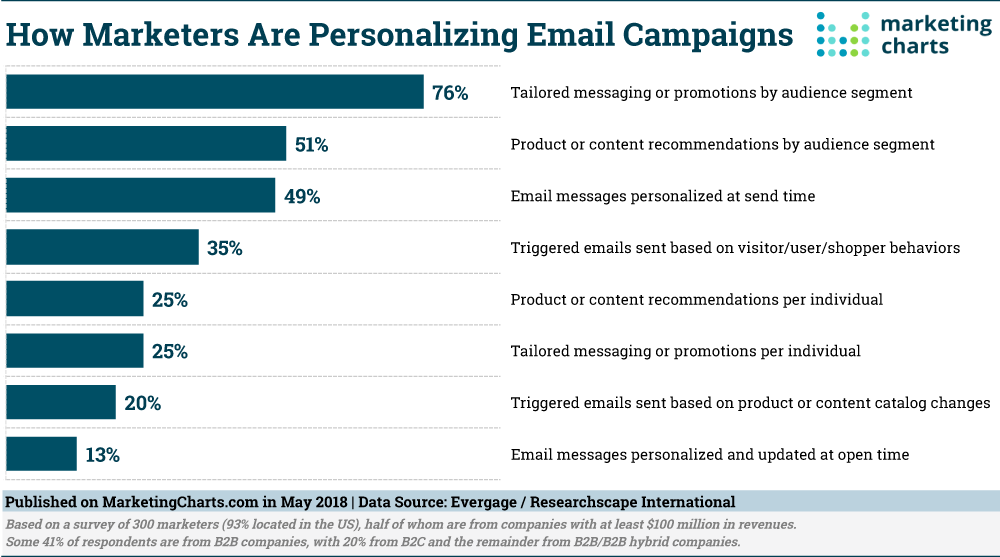Email Marketing Trends  and  Stats to Know for 2021