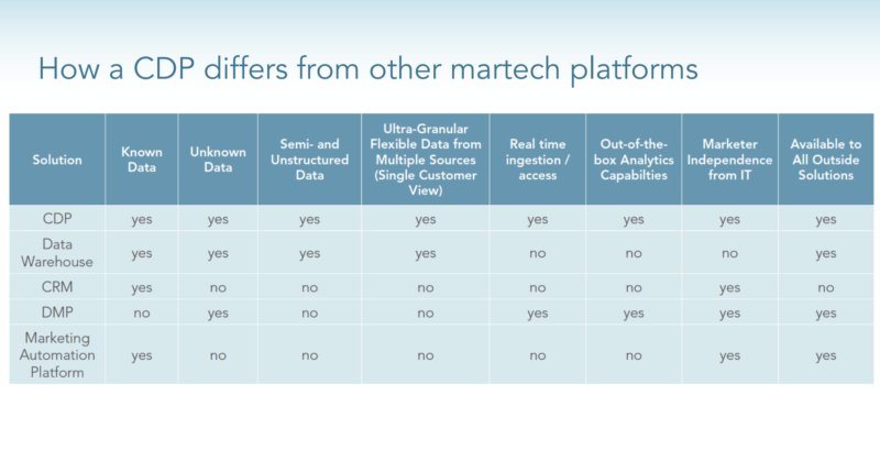 Expert tips to consider before buying a CDP for your martech stack