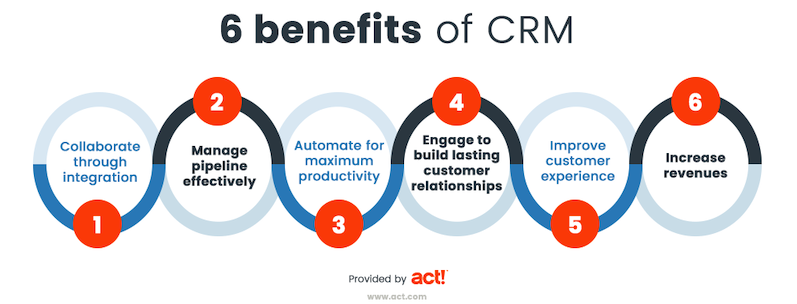 CRM: What Your Small Business Needs to Know About Customer Relationship Management