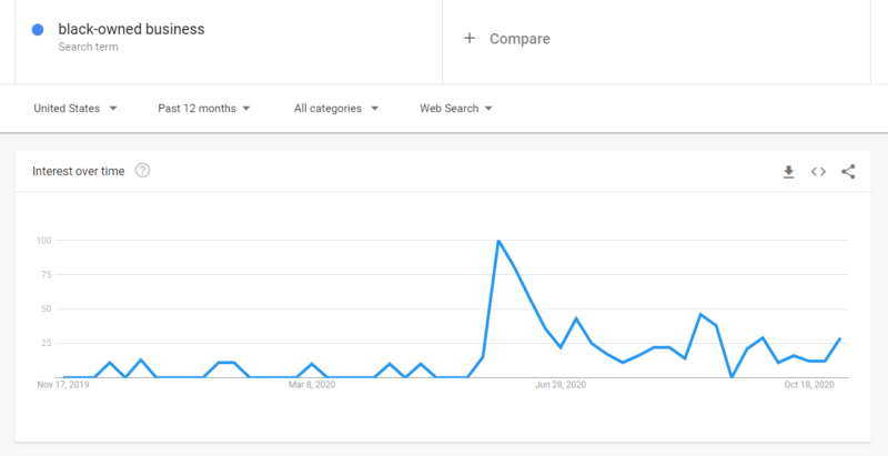 4 Ways to Help Black-Owned Businesses Survive  and  Thrive Now