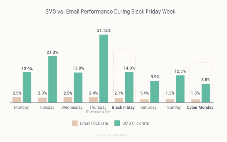 90% Open Rate? It’s Time to Invest in an eCommerce SMS Marketing Strategy 90% Open Rate? It’s Time to Invest in an eCommerce SMS Marketing Strategy