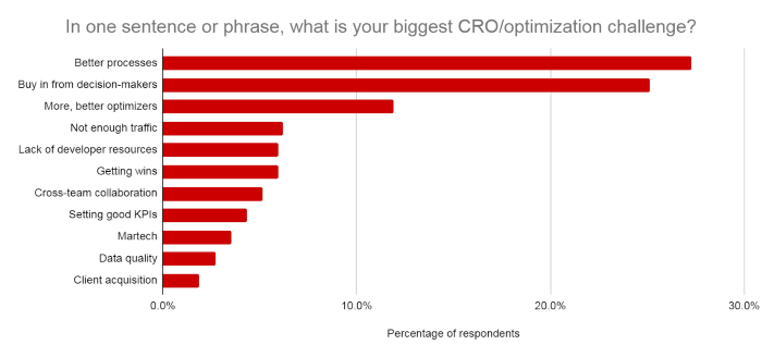 How to Plan a Successful CRO Campaign
