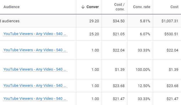 4 Underrated YouTube Metrics to Quantify Your Video Campaign Success