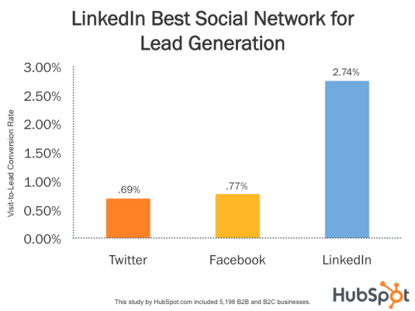 32 Lead Conversion Tips for Massive ROI