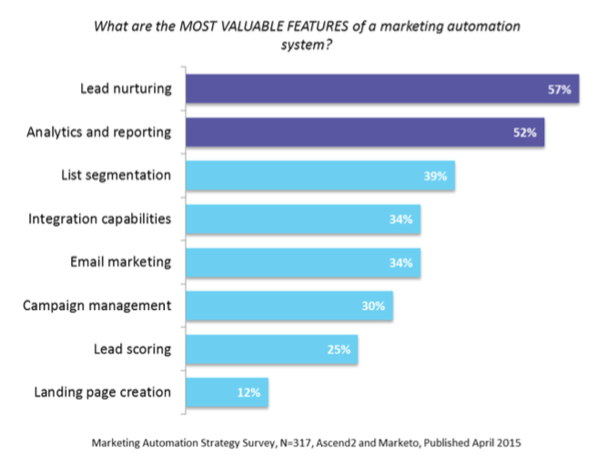 32 Lead Conversion Tips for Massive ROI