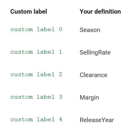 How to Use Custom Labels in Google Shopping