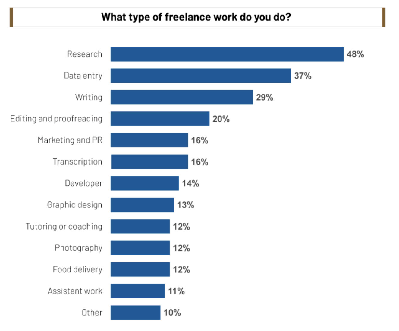 The New Second Shift: Study Shows Many Full-Time Employees Took on Freelance Work