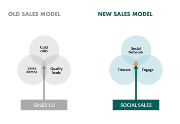 Social Selling: How it Works and 10 Tips to Optimize Your Strategy