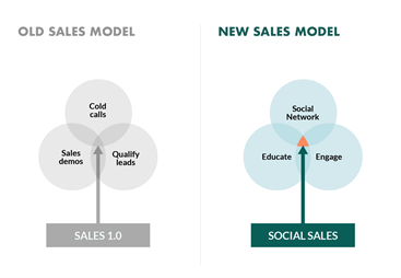 Social Selling: How it Works and 10 Tips to Optimize Your Strategy Social Selling: How it Works and 10 Tips to Optimize Your Strategy
