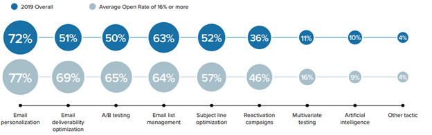 Tactics to Skyrocket Your Email Marketing Success for 2021