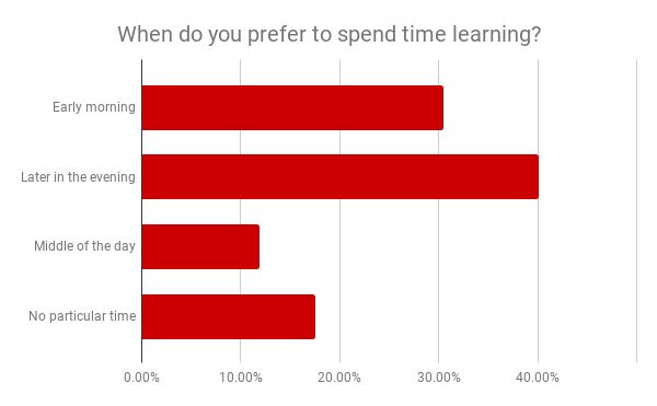 How the Best Marketers Get Ahead: They Make Time to Learn