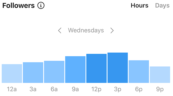 The Right Time to Advertise on Different Social Media Platforms The Right Time to Advertise on Different Social Media Platforms