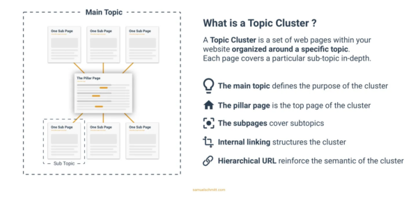 How Cluster Content Can Help Your Blog Rank
