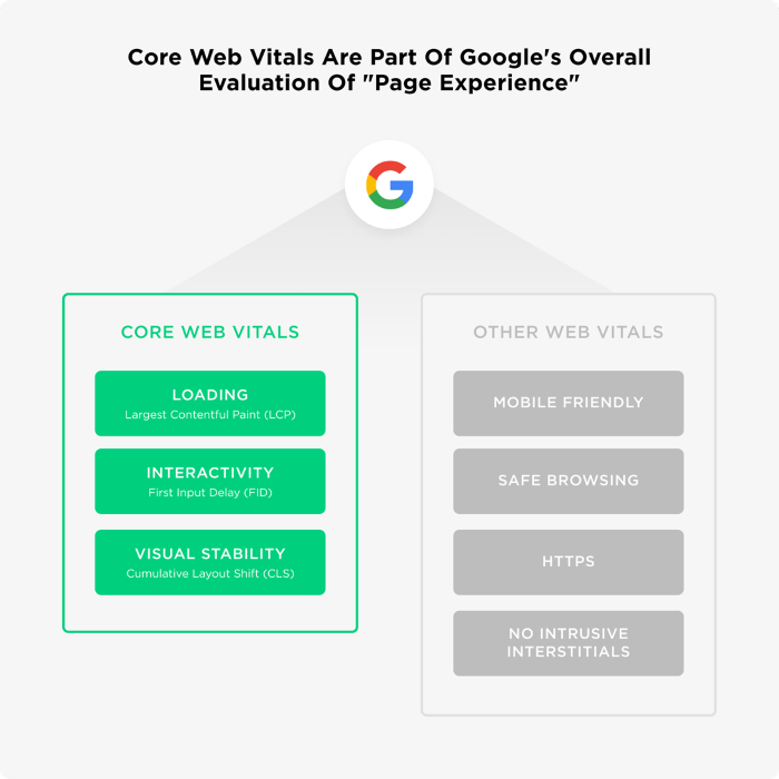 How to Prepare for Page Experience and Core Web Vitals