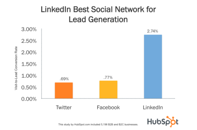 Social Selling on LinkedIn: 12 Tips for Increasing Your Audience