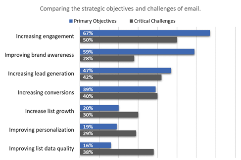 Email Marketing Continues to Outperform. Are Your Strategies Optimized?