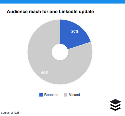 Social Selling on LinkedIn: 12 Tips for Increasing Your Audience