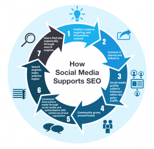 Social Media Marketing Success: Building a Sound Strategy