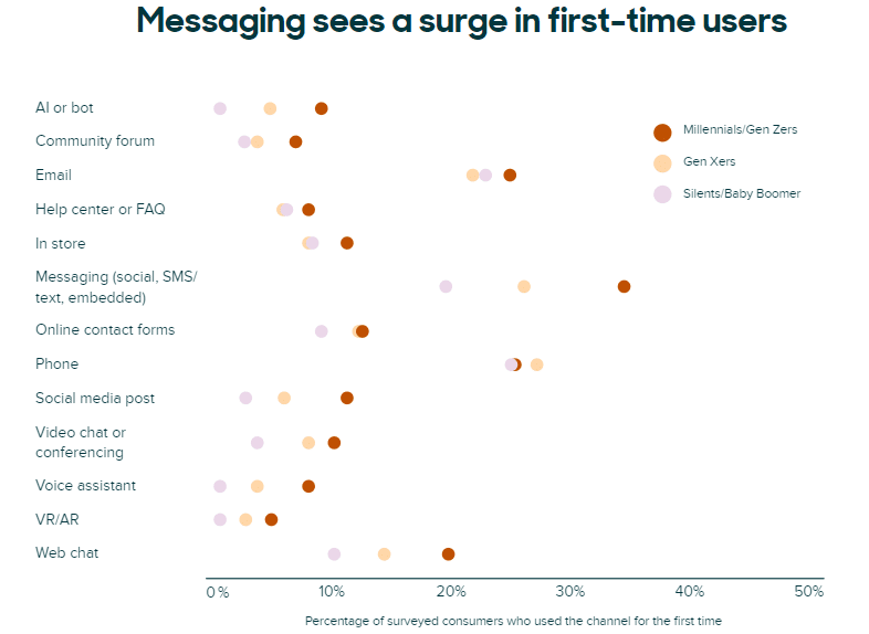 How messaging channels are surging and becoming critical to marketing success