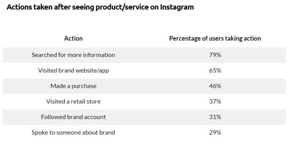 The Top Instagram Metrics to Track the Performance of Your Brand