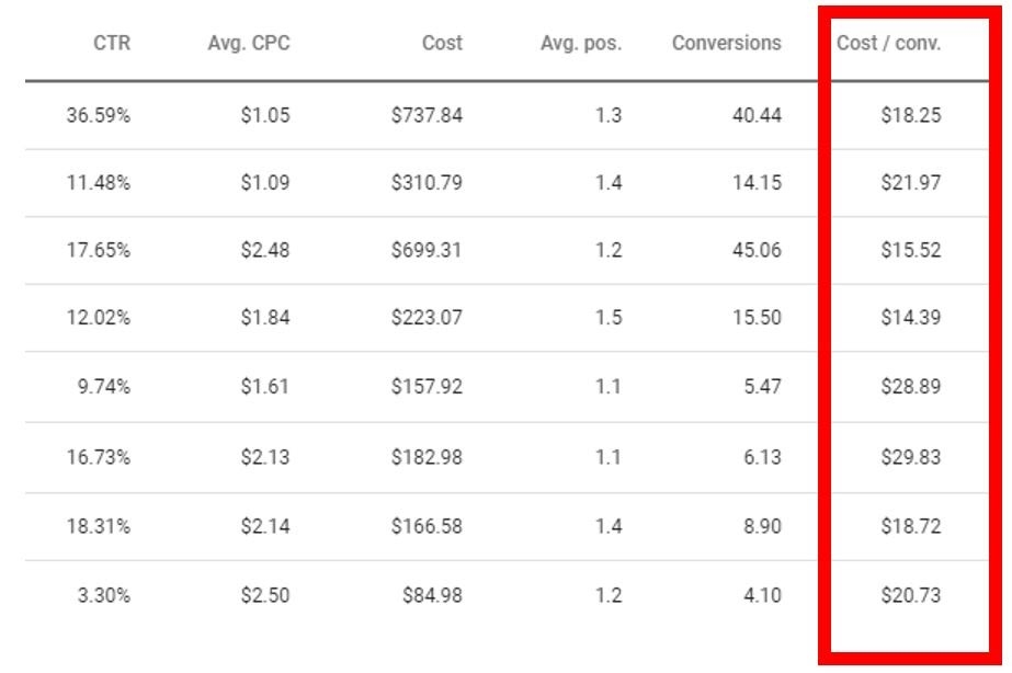How to Use Your PPC Campaigns as a Prospecting Tool for SEO